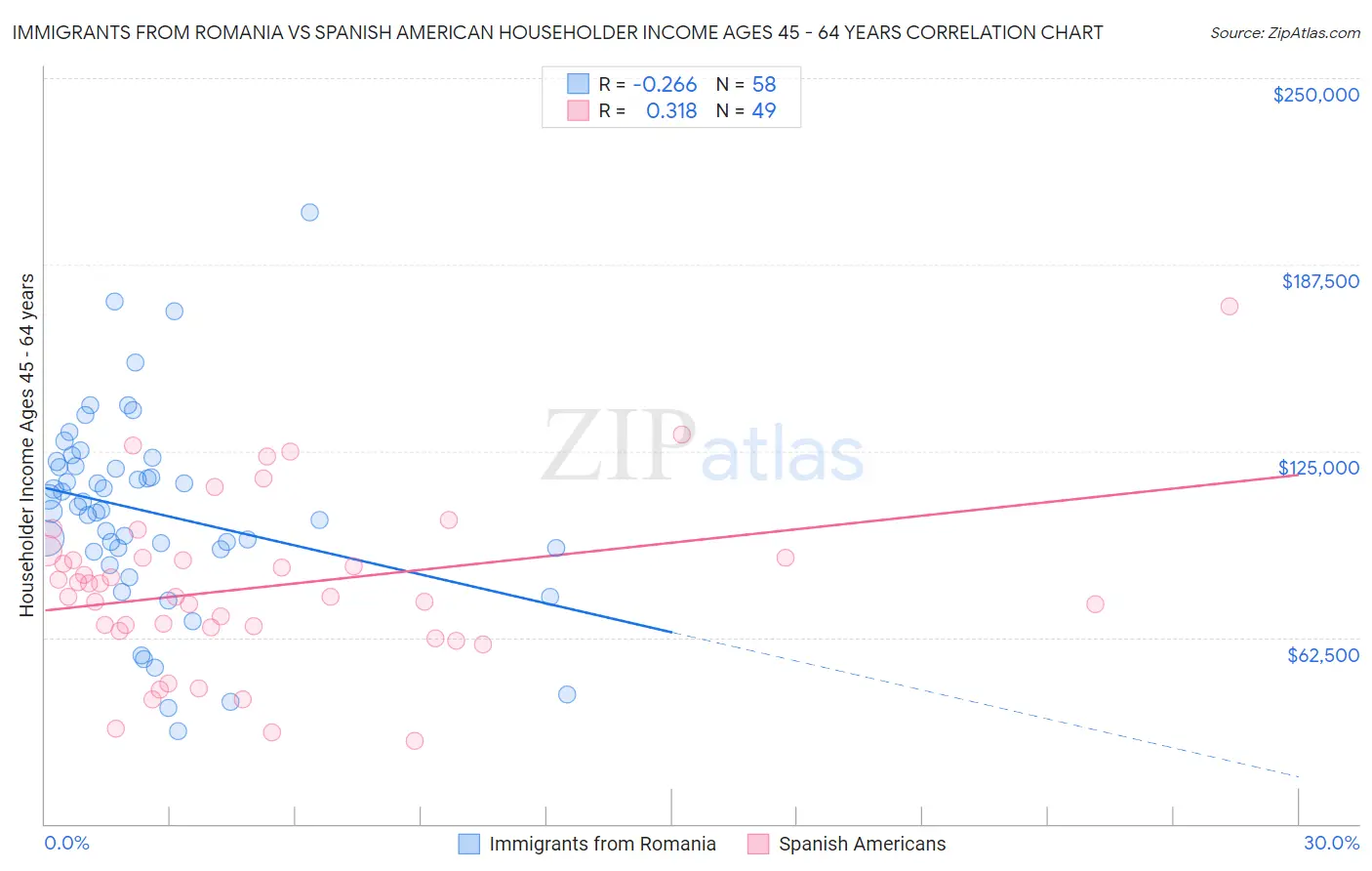 Immigrants from Romania vs Spanish American Householder Income Ages 45 - 64 years