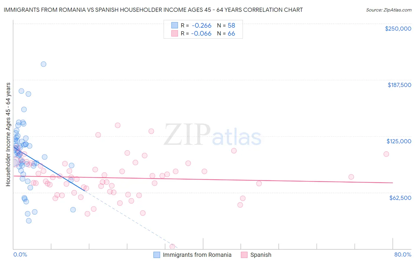 Immigrants from Romania vs Spanish Householder Income Ages 45 - 64 years