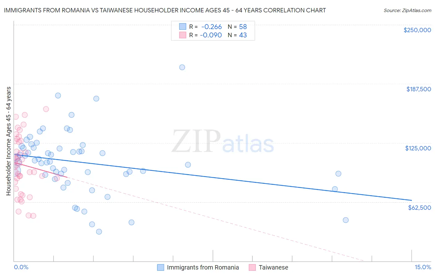 Immigrants from Romania vs Taiwanese Householder Income Ages 45 - 64 years