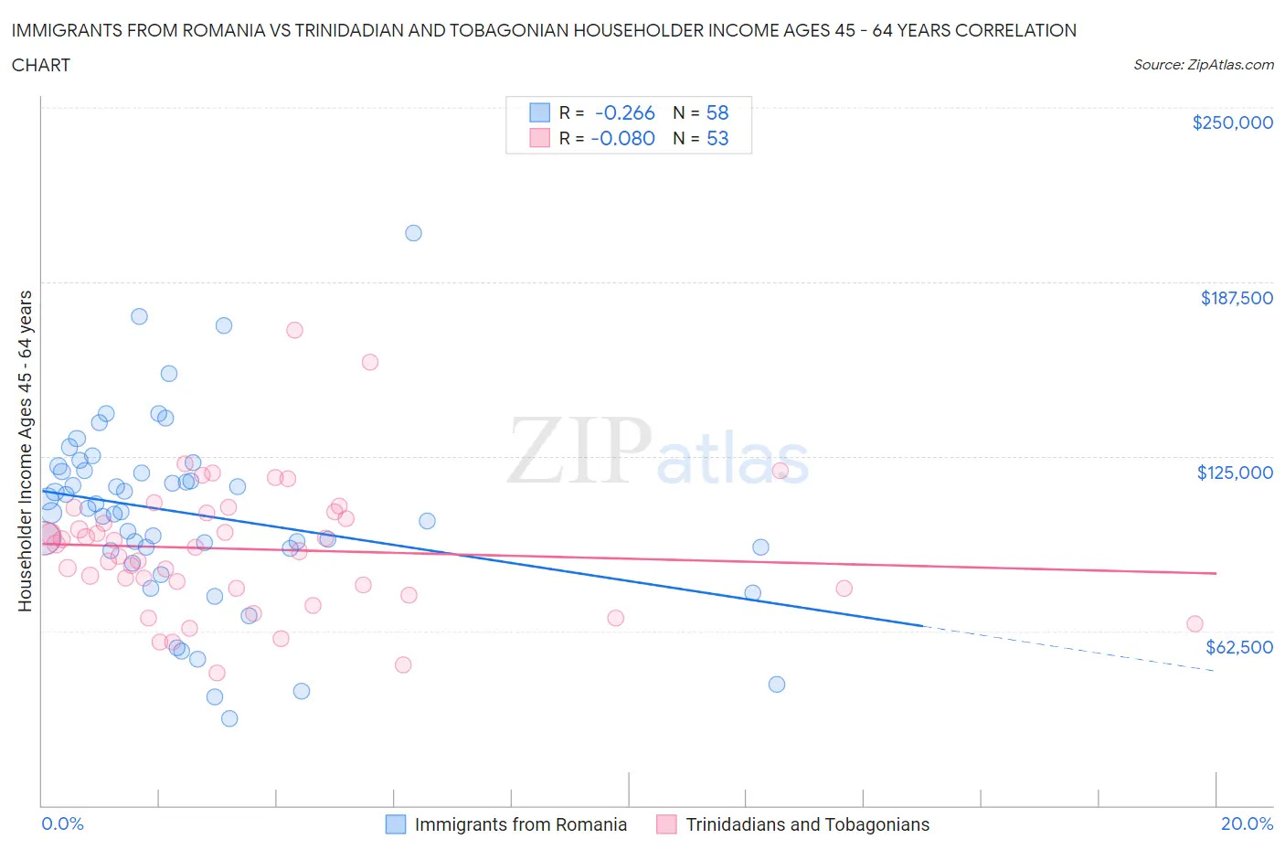 Immigrants from Romania vs Trinidadian and Tobagonian Householder Income Ages 45 - 64 years