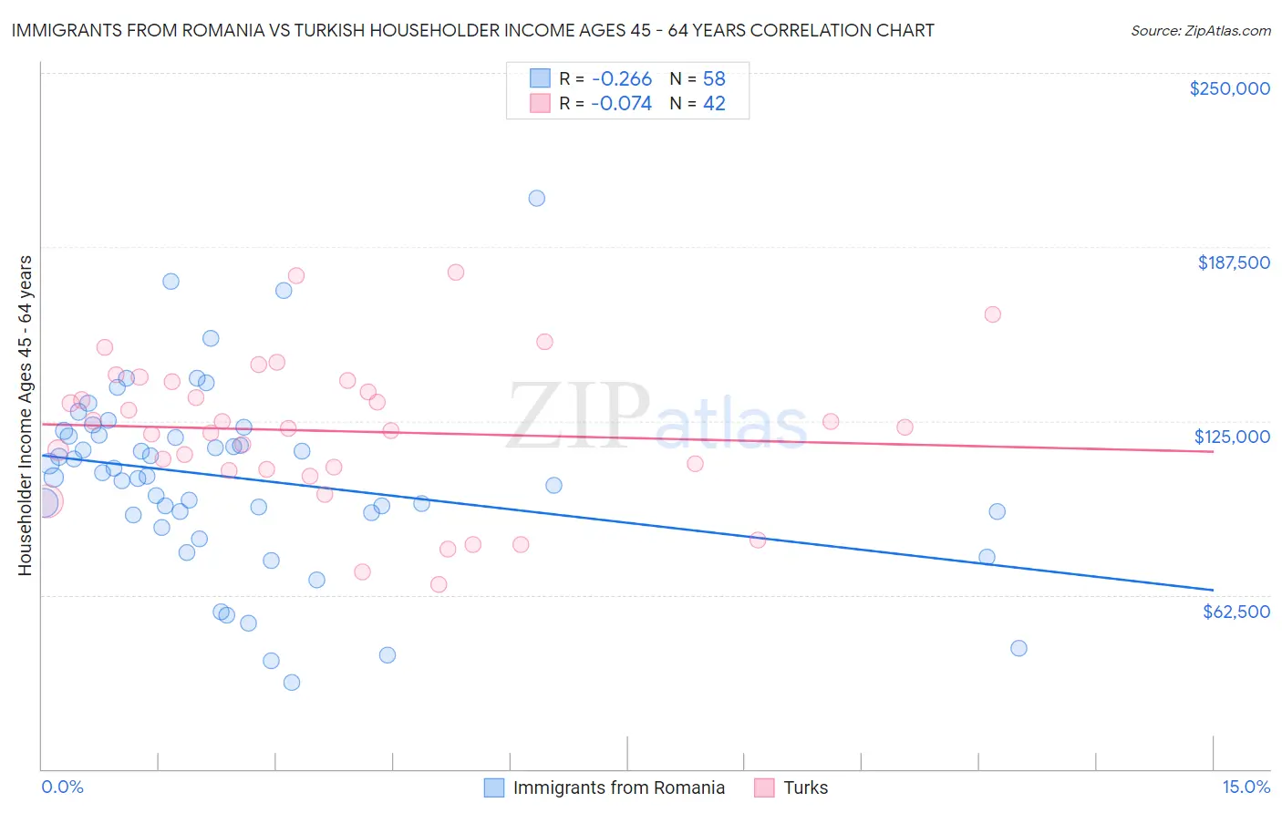 Immigrants from Romania vs Turkish Householder Income Ages 45 - 64 years