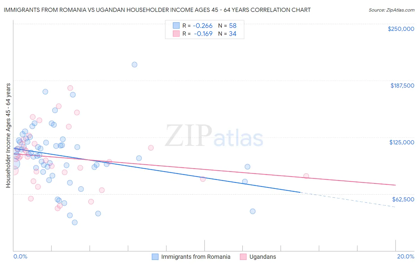 Immigrants from Romania vs Ugandan Householder Income Ages 45 - 64 years