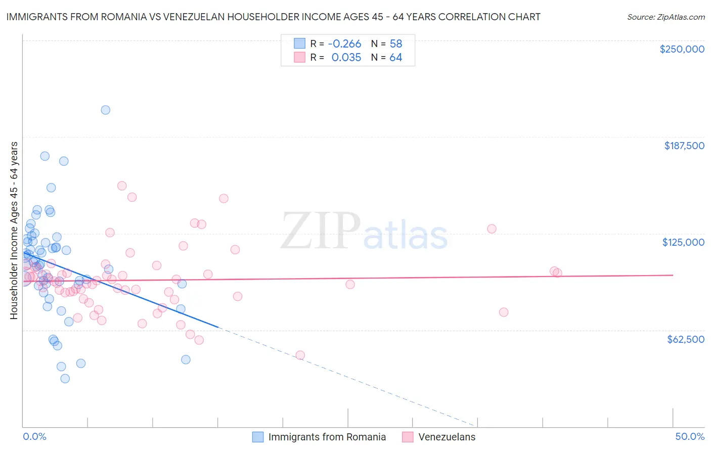 Immigrants from Romania vs Venezuelan Householder Income Ages 45 - 64 years