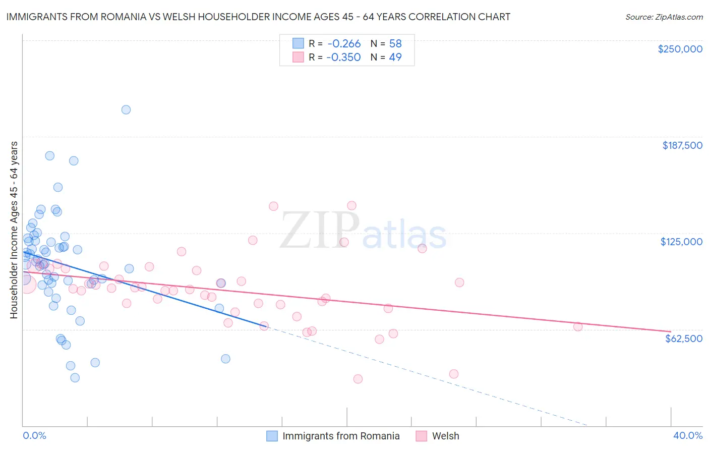 Immigrants from Romania vs Welsh Householder Income Ages 45 - 64 years