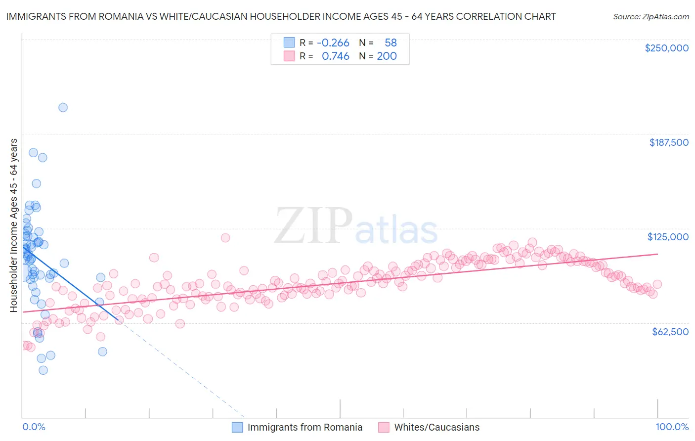 Immigrants from Romania vs White/Caucasian Householder Income Ages 45 - 64 years