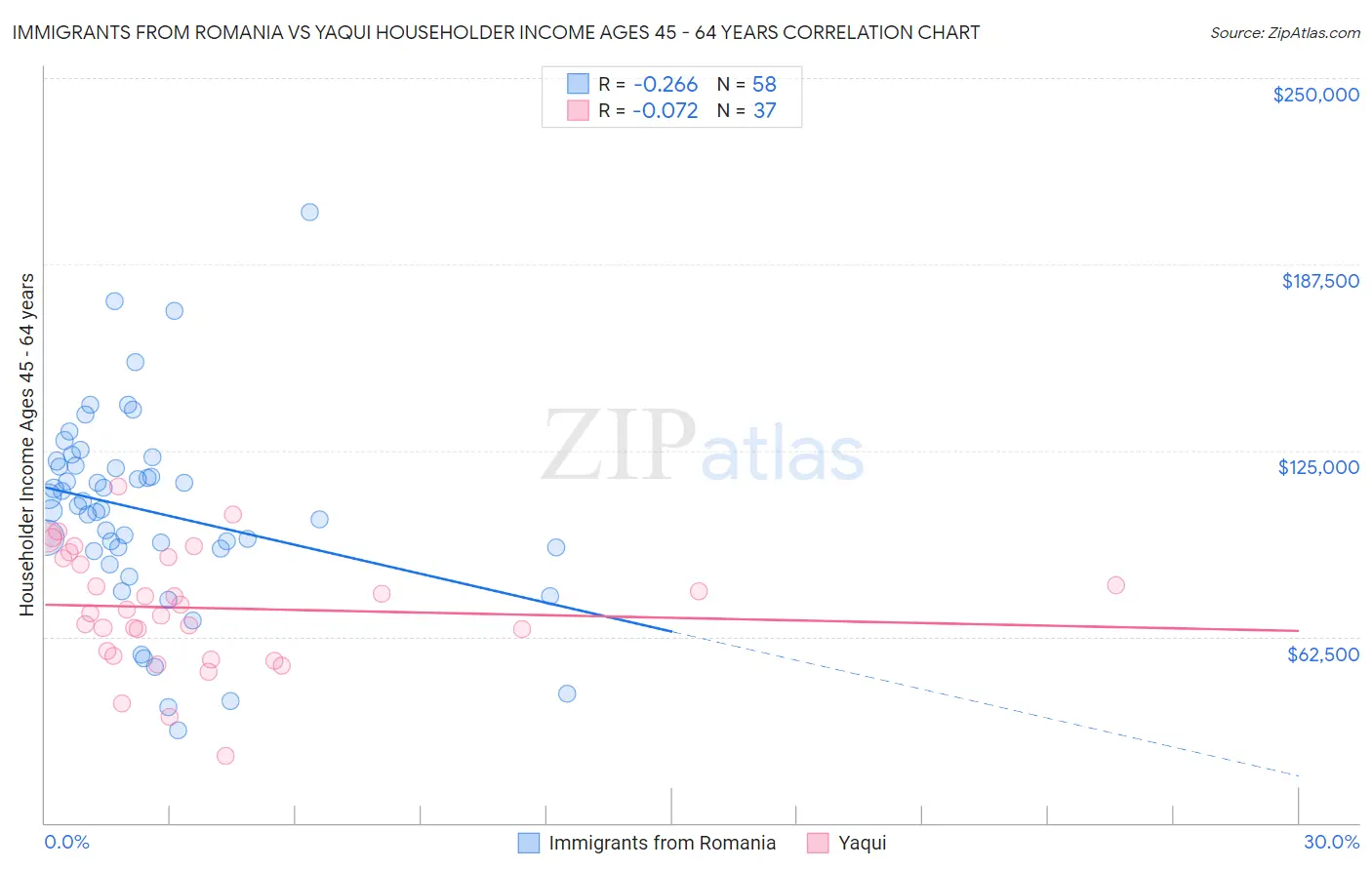 Immigrants from Romania vs Yaqui Householder Income Ages 45 - 64 years