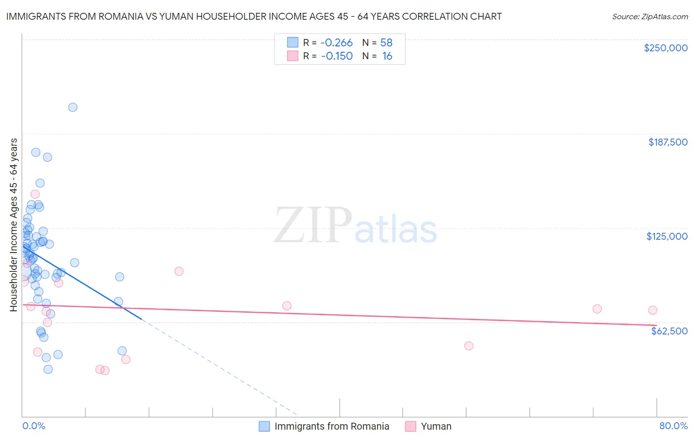 Immigrants from Romania vs Yuman Householder Income Ages 45 - 64 years