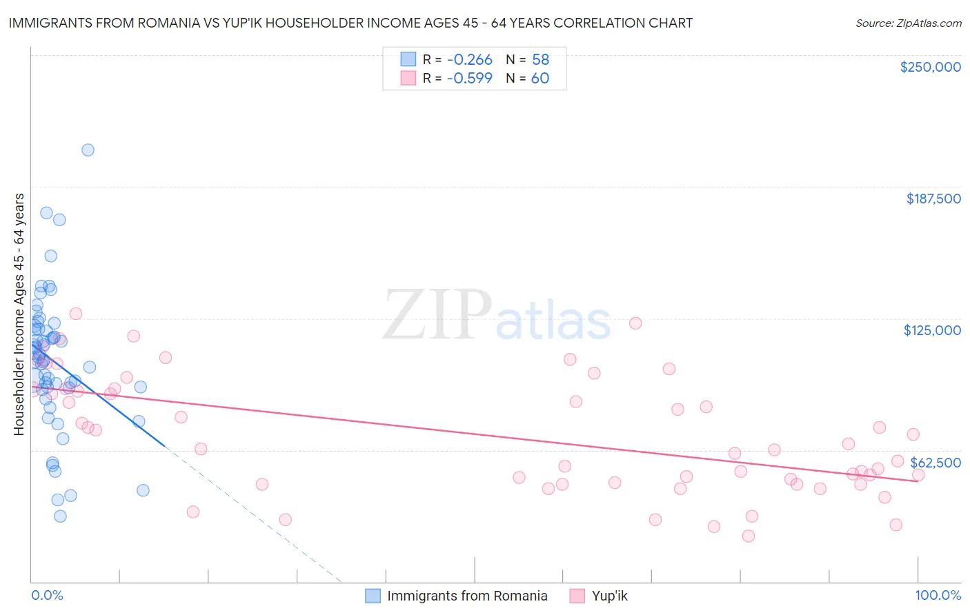 Immigrants from Romania vs Yup'ik Householder Income Ages 45 - 64 years