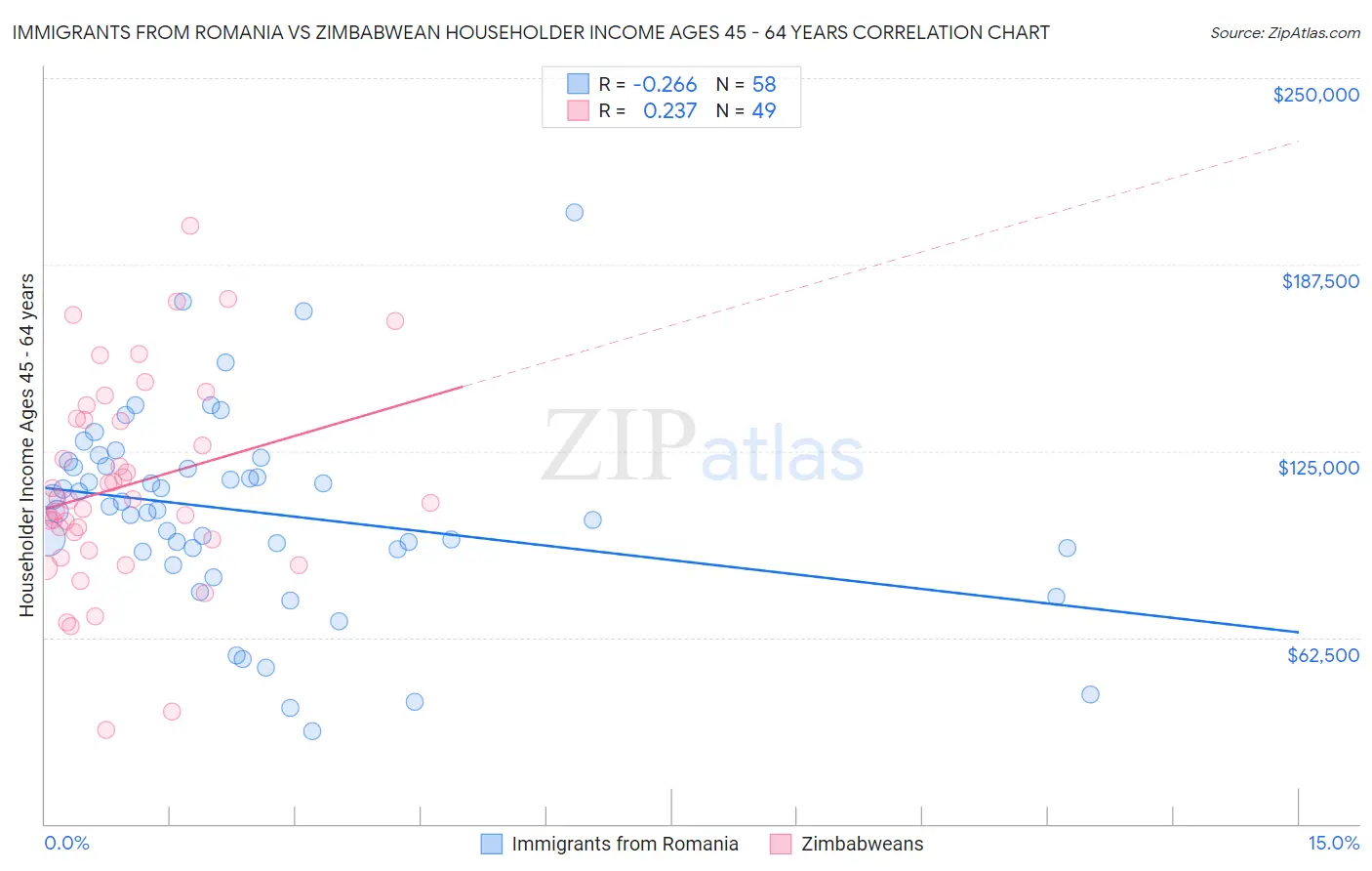 Immigrants from Romania vs Zimbabwean Householder Income Ages 45 - 64 years