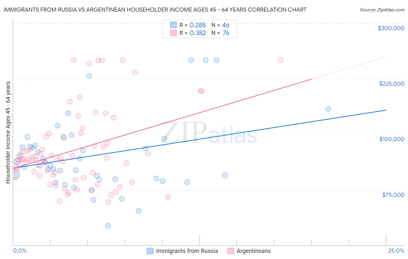 Immigrants from Russia vs Argentinean Householder Income Ages 45 - 64 years