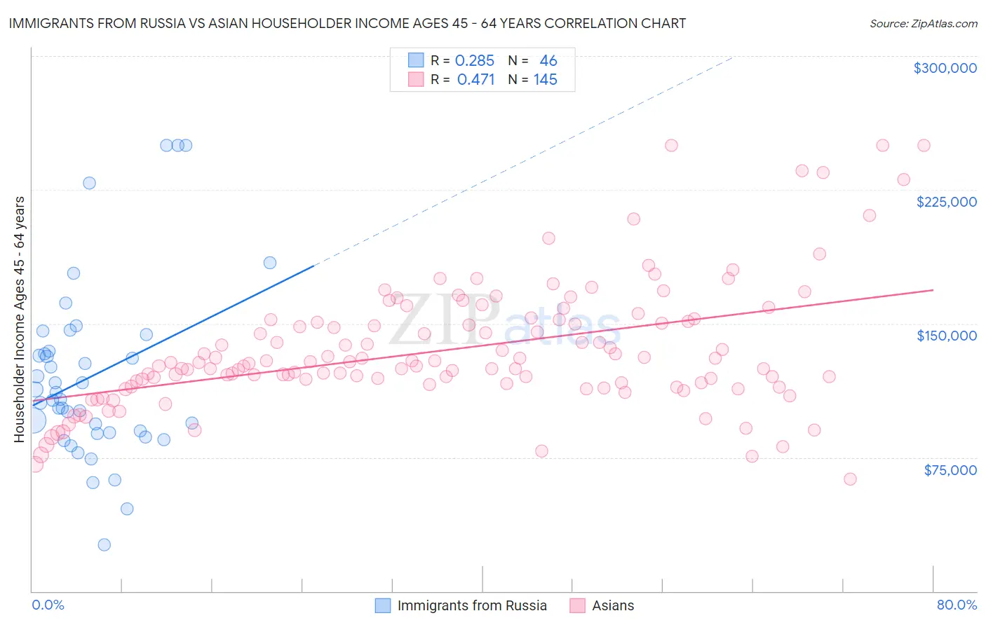 Immigrants from Russia vs Asian Householder Income Ages 45 - 64 years