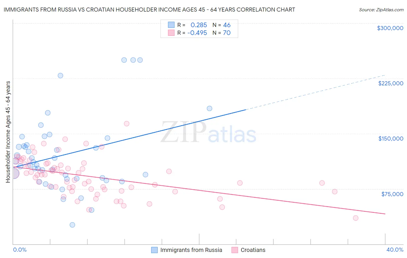 Immigrants from Russia vs Croatian Householder Income Ages 45 - 64 years