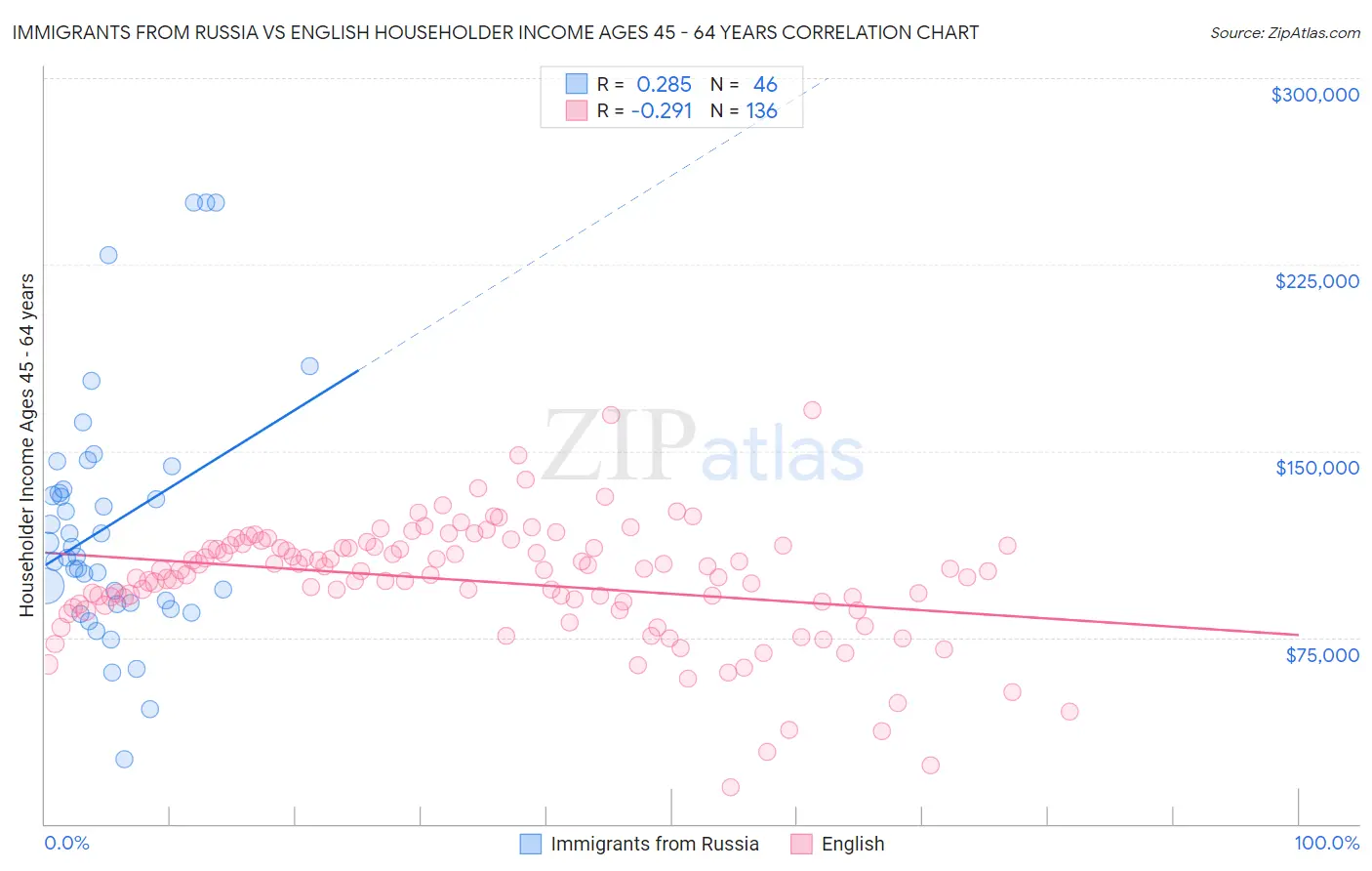 Immigrants from Russia vs English Householder Income Ages 45 - 64 years