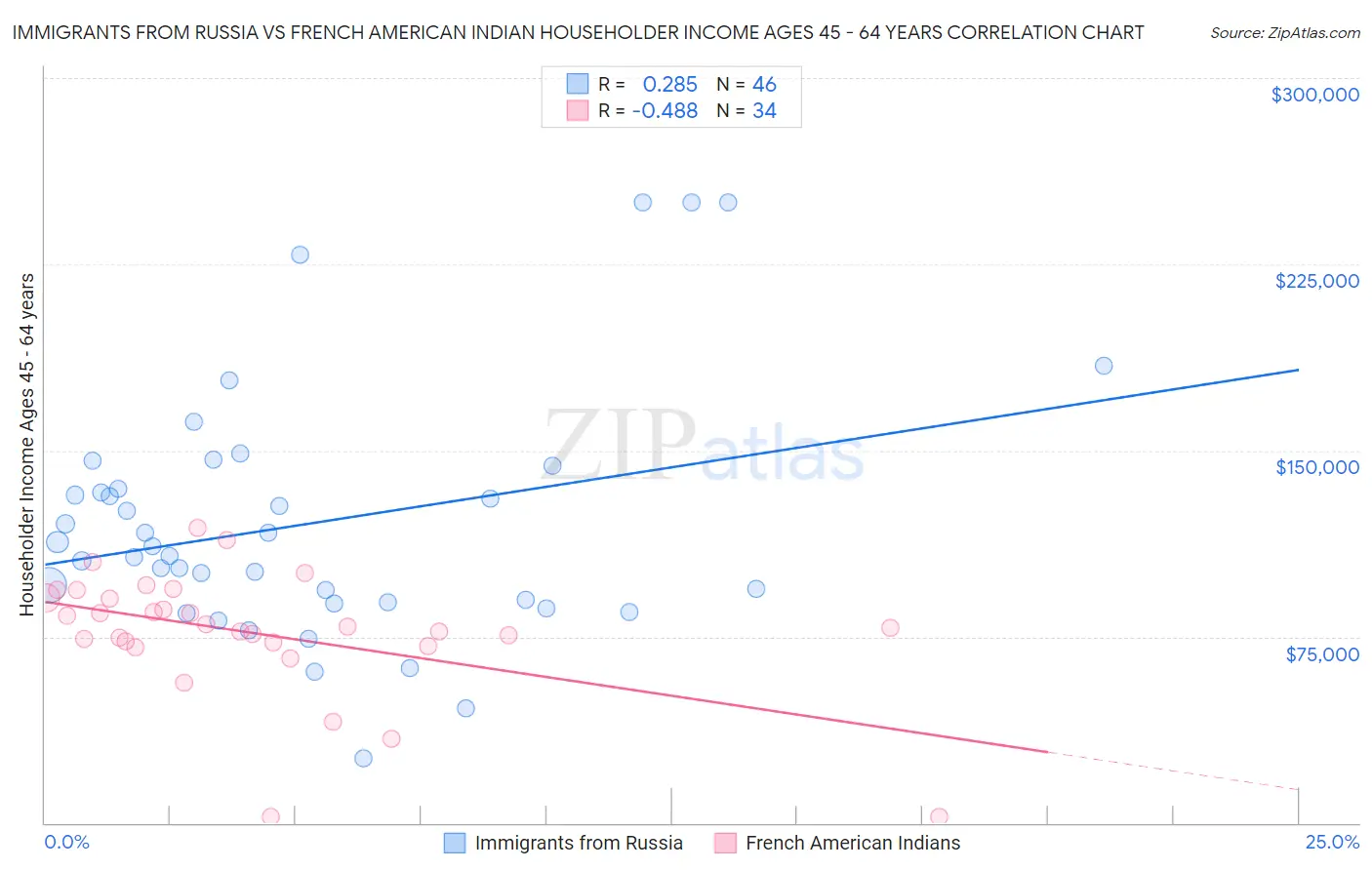 Immigrants from Russia vs French American Indian Householder Income Ages 45 - 64 years