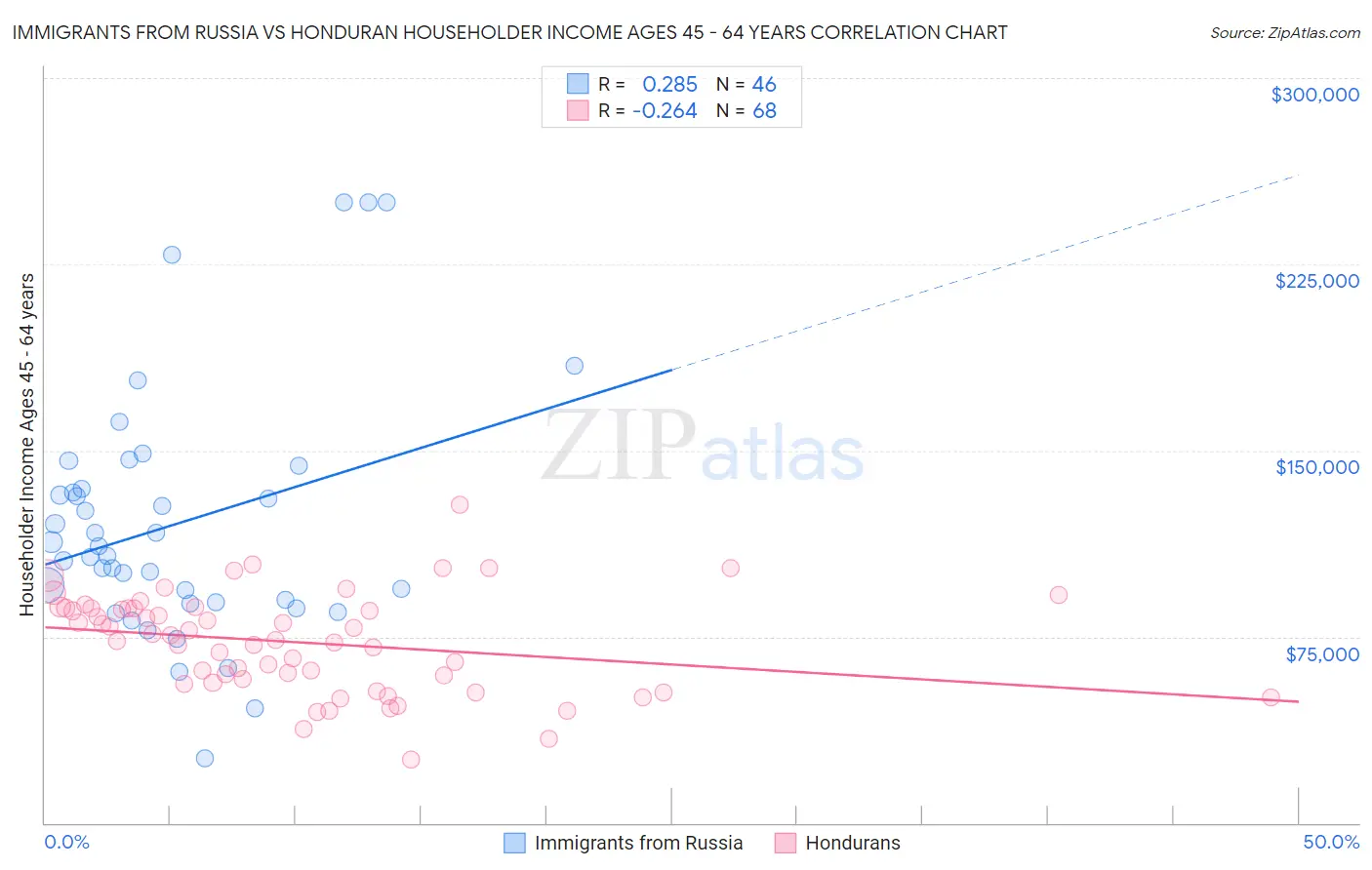 Immigrants from Russia vs Honduran Householder Income Ages 45 - 64 years