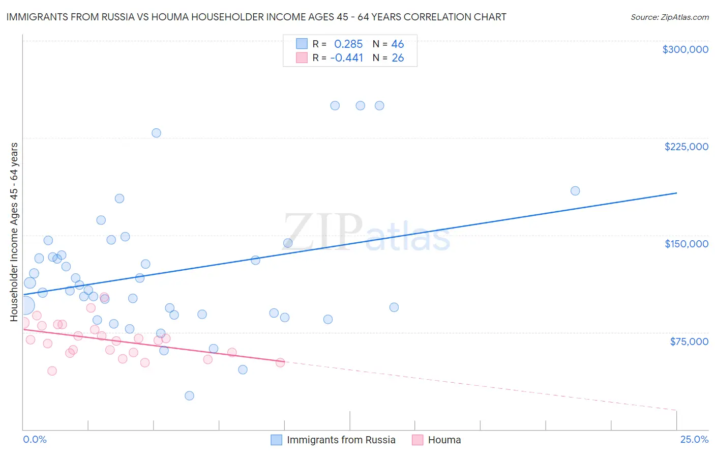 Immigrants from Russia vs Houma Householder Income Ages 45 - 64 years