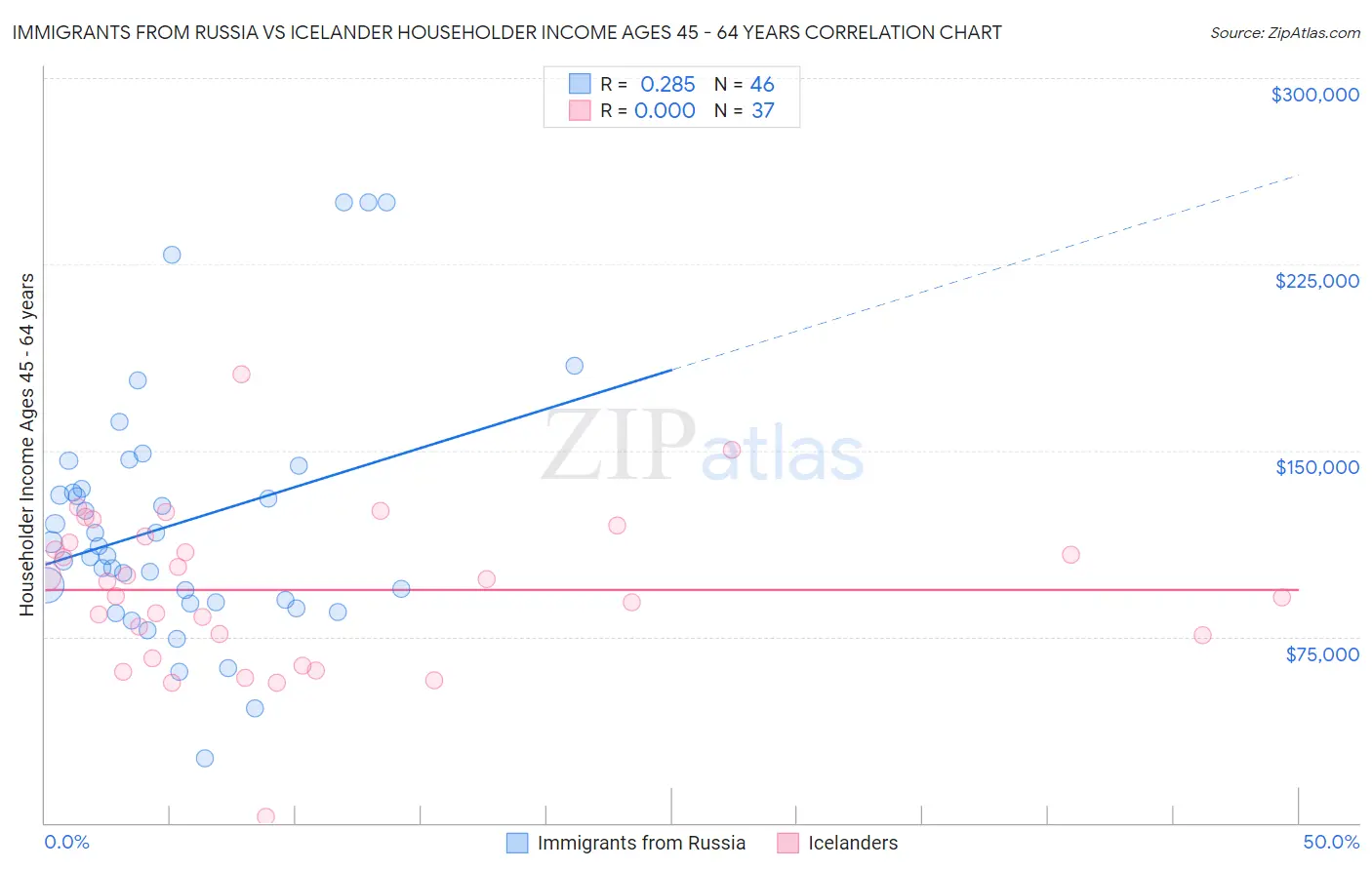 Immigrants from Russia vs Icelander Householder Income Ages 45 - 64 years