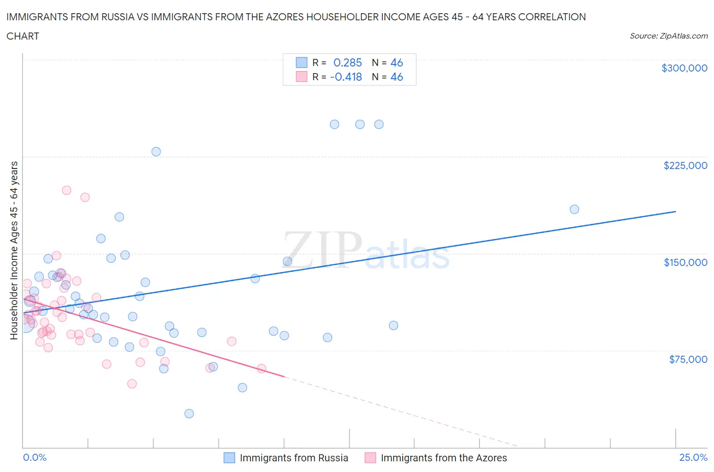 Immigrants from Russia vs Immigrants from the Azores Householder Income Ages 45 - 64 years