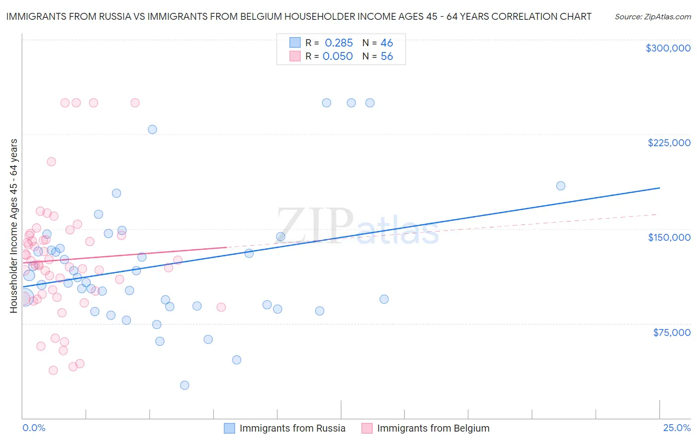 Immigrants from Russia vs Immigrants from Belgium Householder Income Ages 45 - 64 years