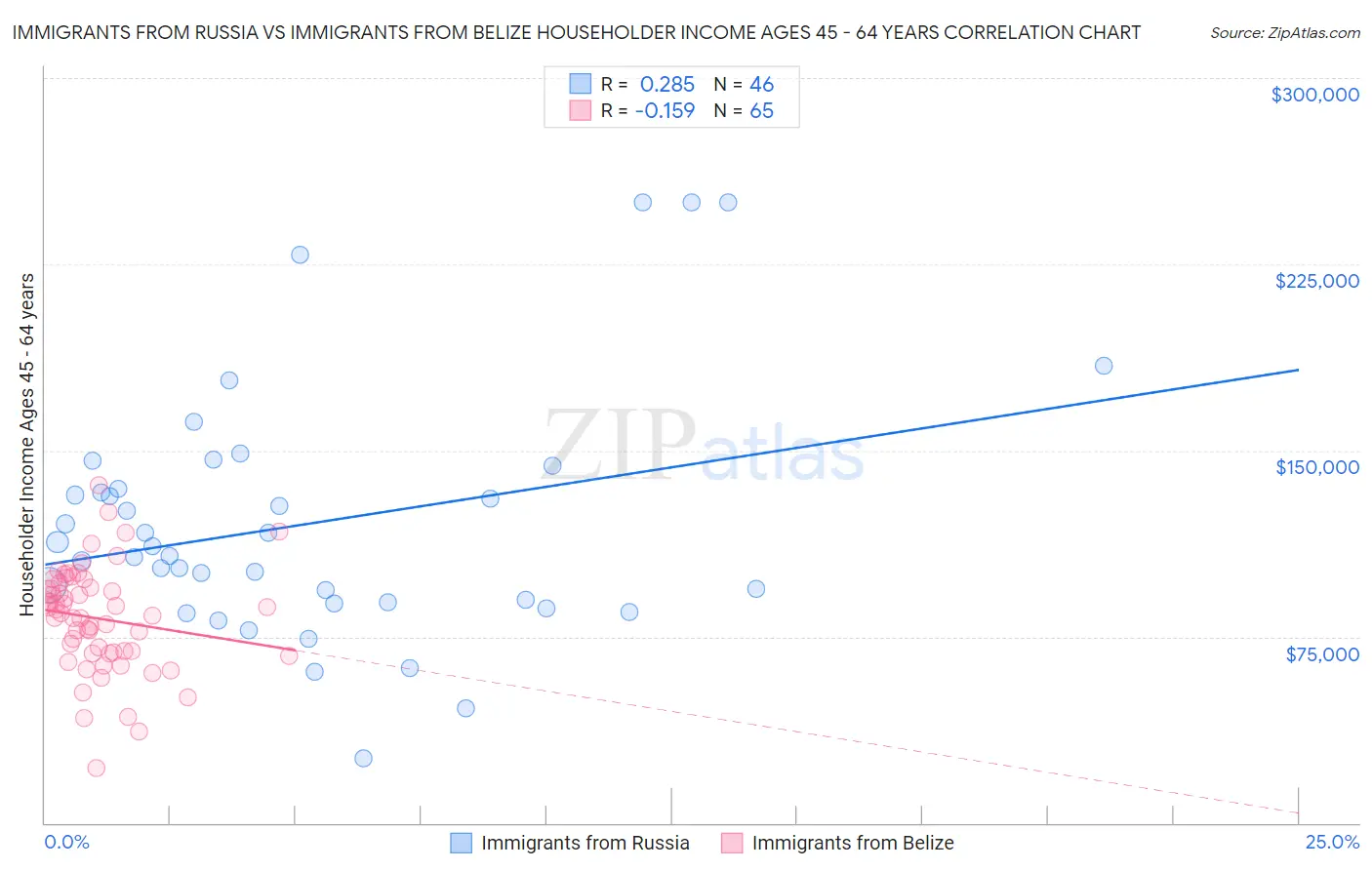 Immigrants from Russia vs Immigrants from Belize Householder Income Ages 45 - 64 years