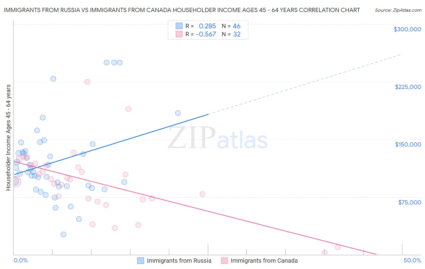 Immigrants from Russia vs Immigrants from Canada Householder Income Ages 45 - 64 years