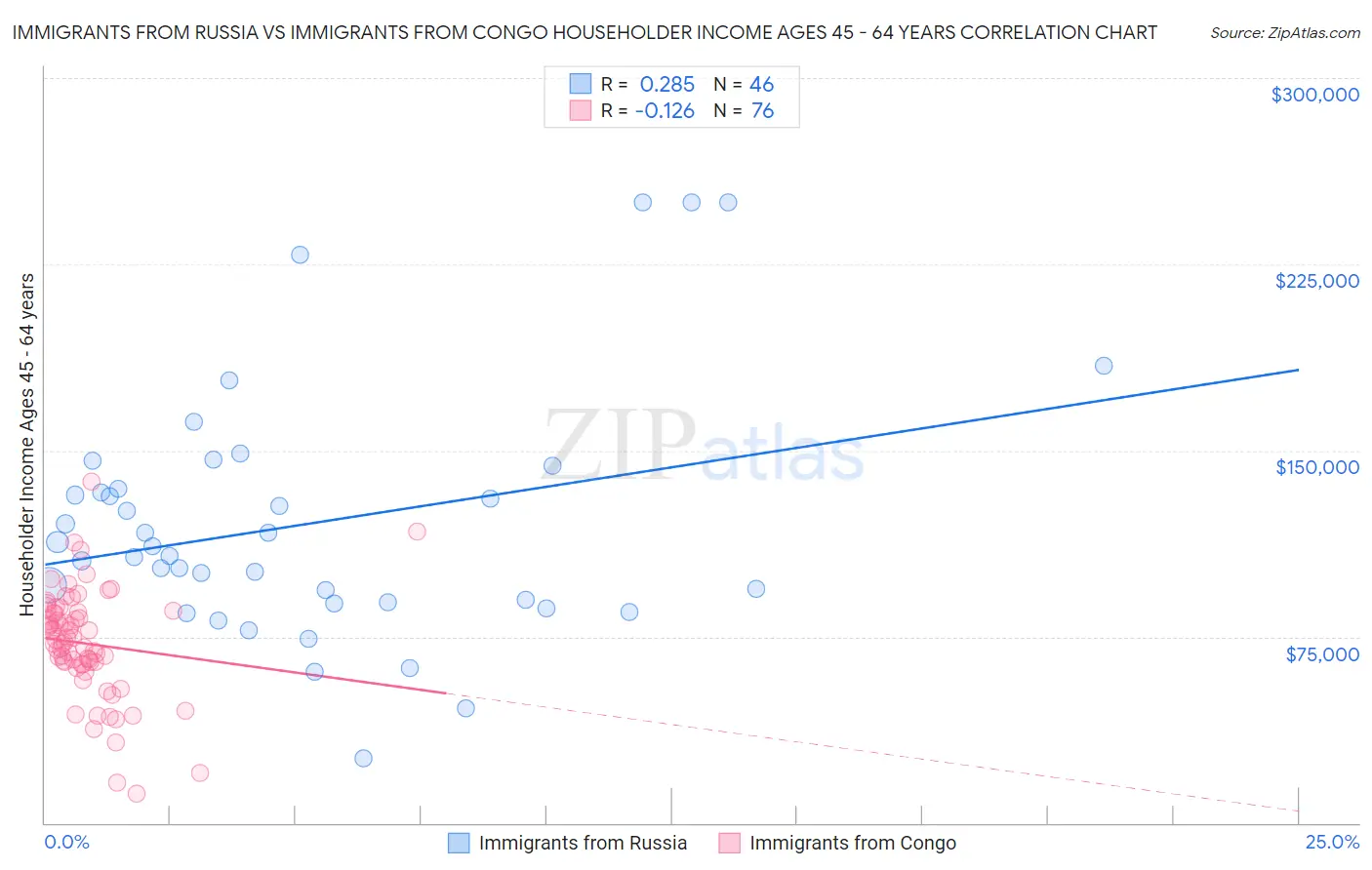 Immigrants from Russia vs Immigrants from Congo Householder Income Ages 45 - 64 years