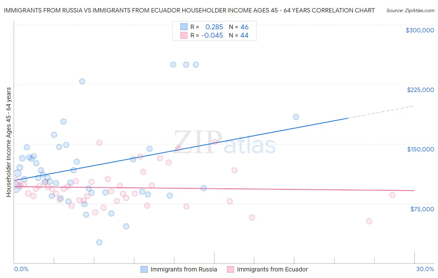 Immigrants from Russia vs Immigrants from Ecuador Householder Income Ages 45 - 64 years