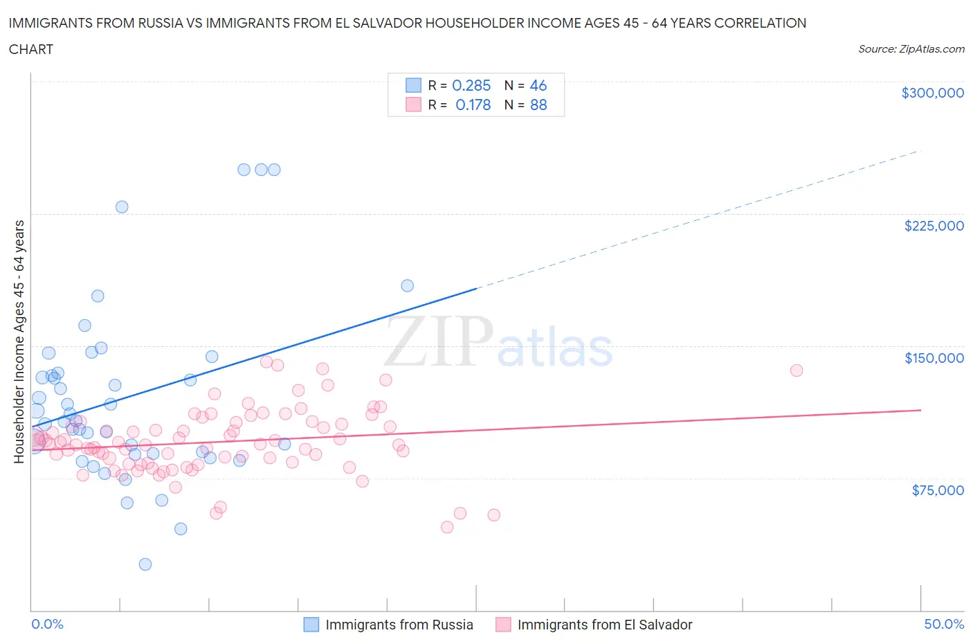 Immigrants from Russia vs Immigrants from El Salvador Householder Income Ages 45 - 64 years