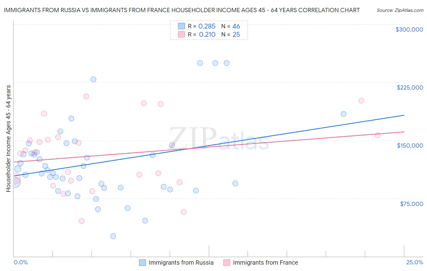 Immigrants from Russia vs Immigrants from France Householder Income Ages 45 - 64 years