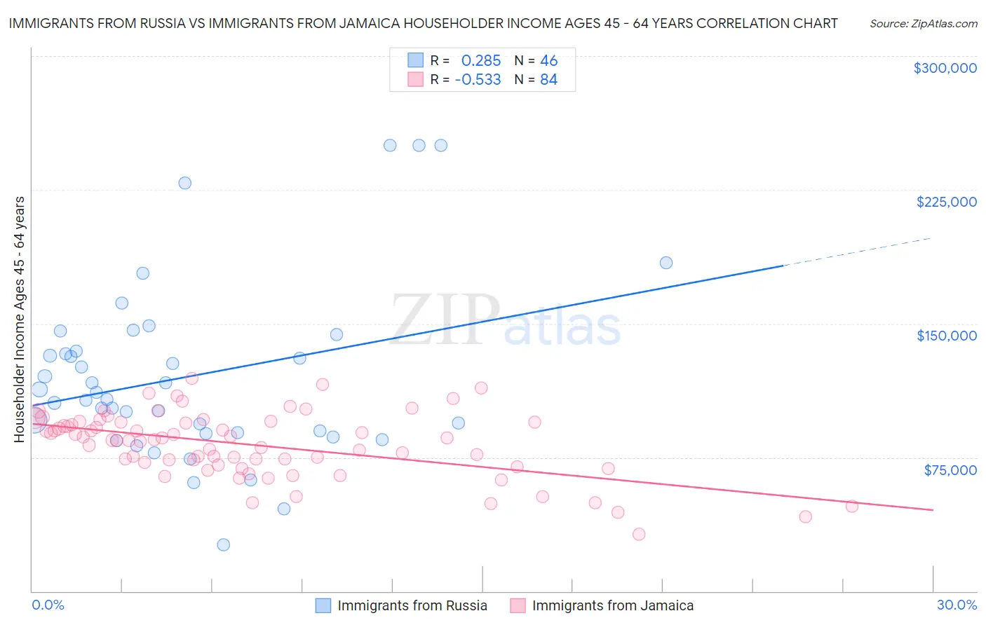 Immigrants from Russia vs Immigrants from Jamaica Householder Income Ages 45 - 64 years