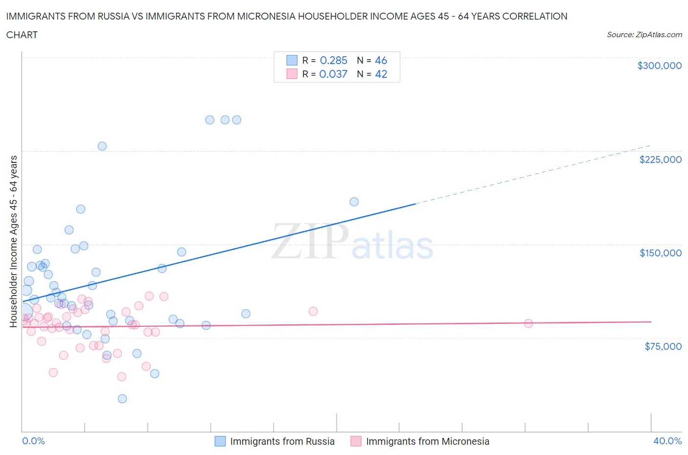 Immigrants from Russia vs Immigrants from Micronesia Householder Income Ages 45 - 64 years