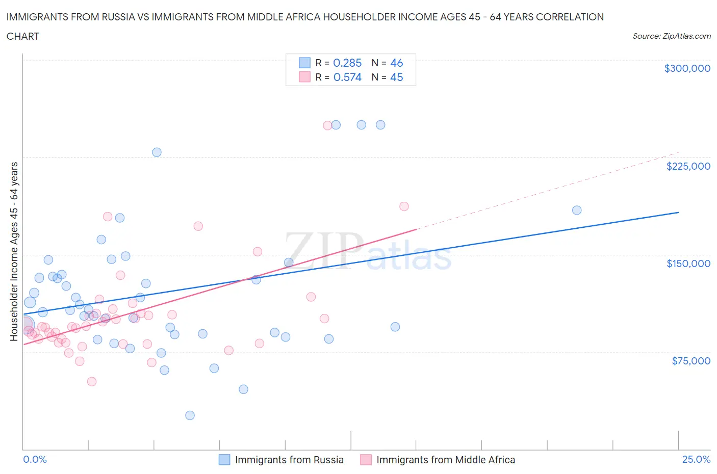 Immigrants from Russia vs Immigrants from Middle Africa Householder Income Ages 45 - 64 years