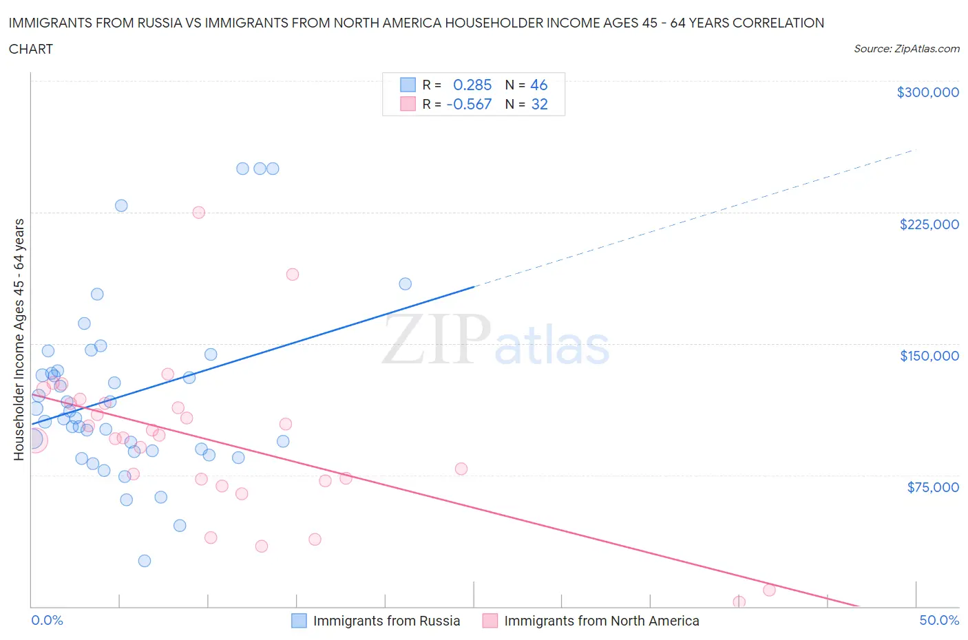 Immigrants from Russia vs Immigrants from North America Householder Income Ages 45 - 64 years