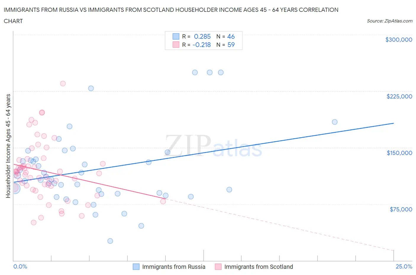 Immigrants from Russia vs Immigrants from Scotland Householder Income Ages 45 - 64 years