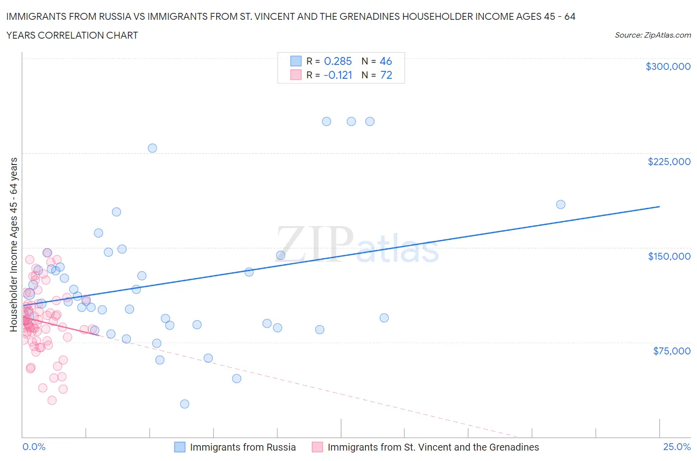 Immigrants from Russia vs Immigrants from St. Vincent and the Grenadines Householder Income Ages 45 - 64 years