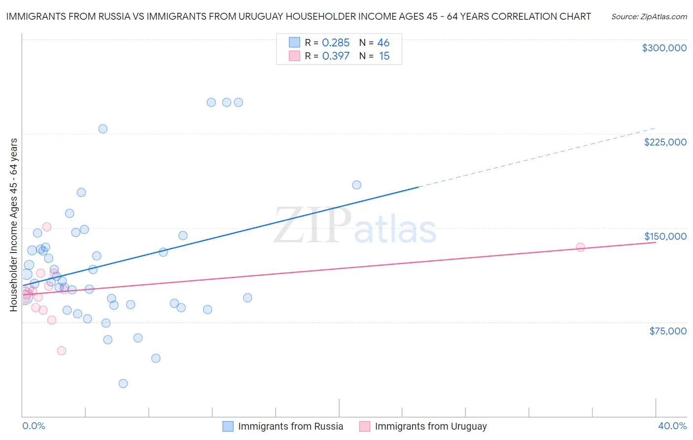 Immigrants from Russia vs Immigrants from Uruguay Householder Income Ages 45 - 64 years