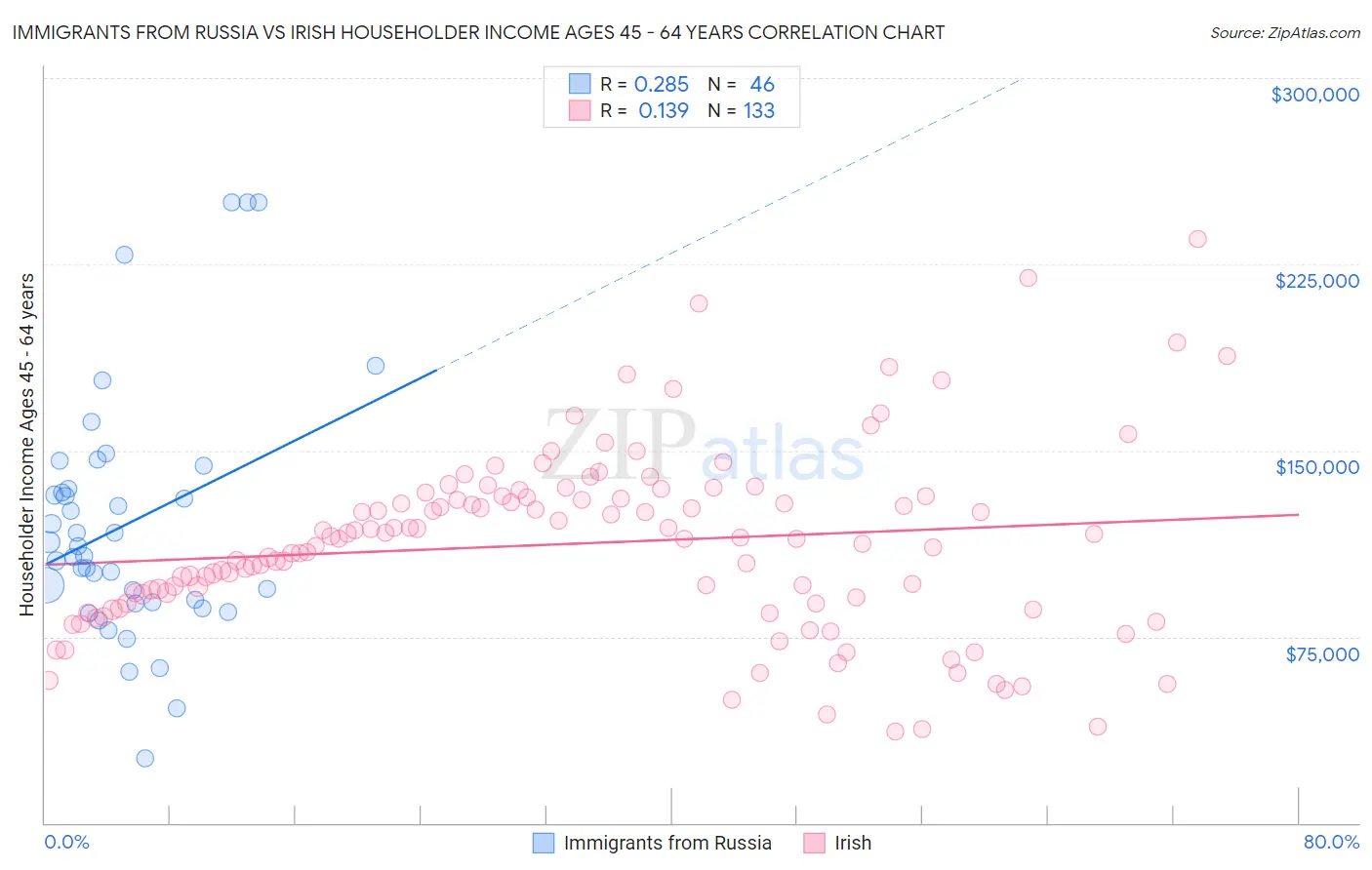 Immigrants from Russia vs Irish Householder Income Ages 45 - 64 years