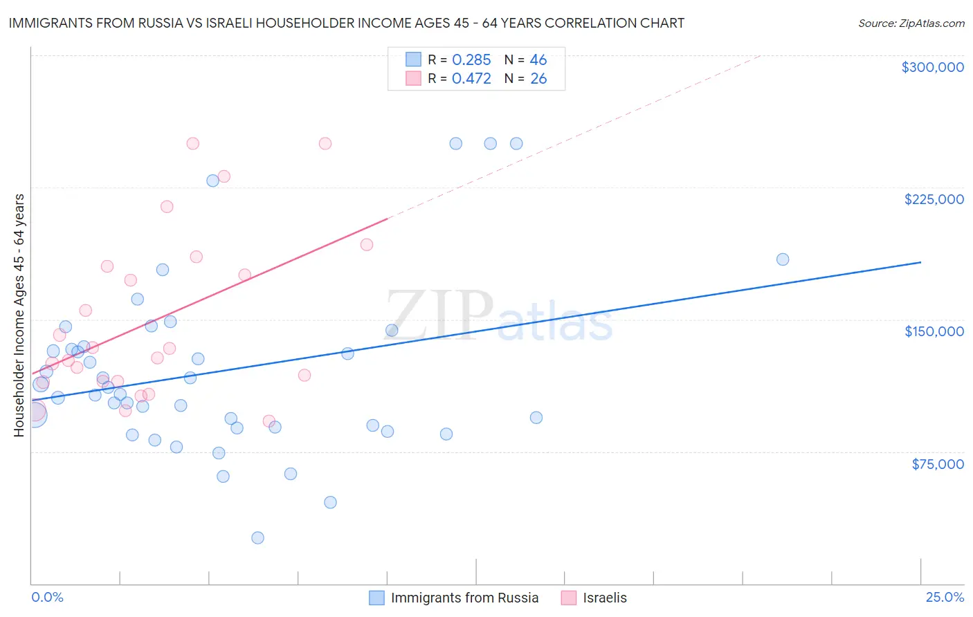 Immigrants from Russia vs Israeli Householder Income Ages 45 - 64 years