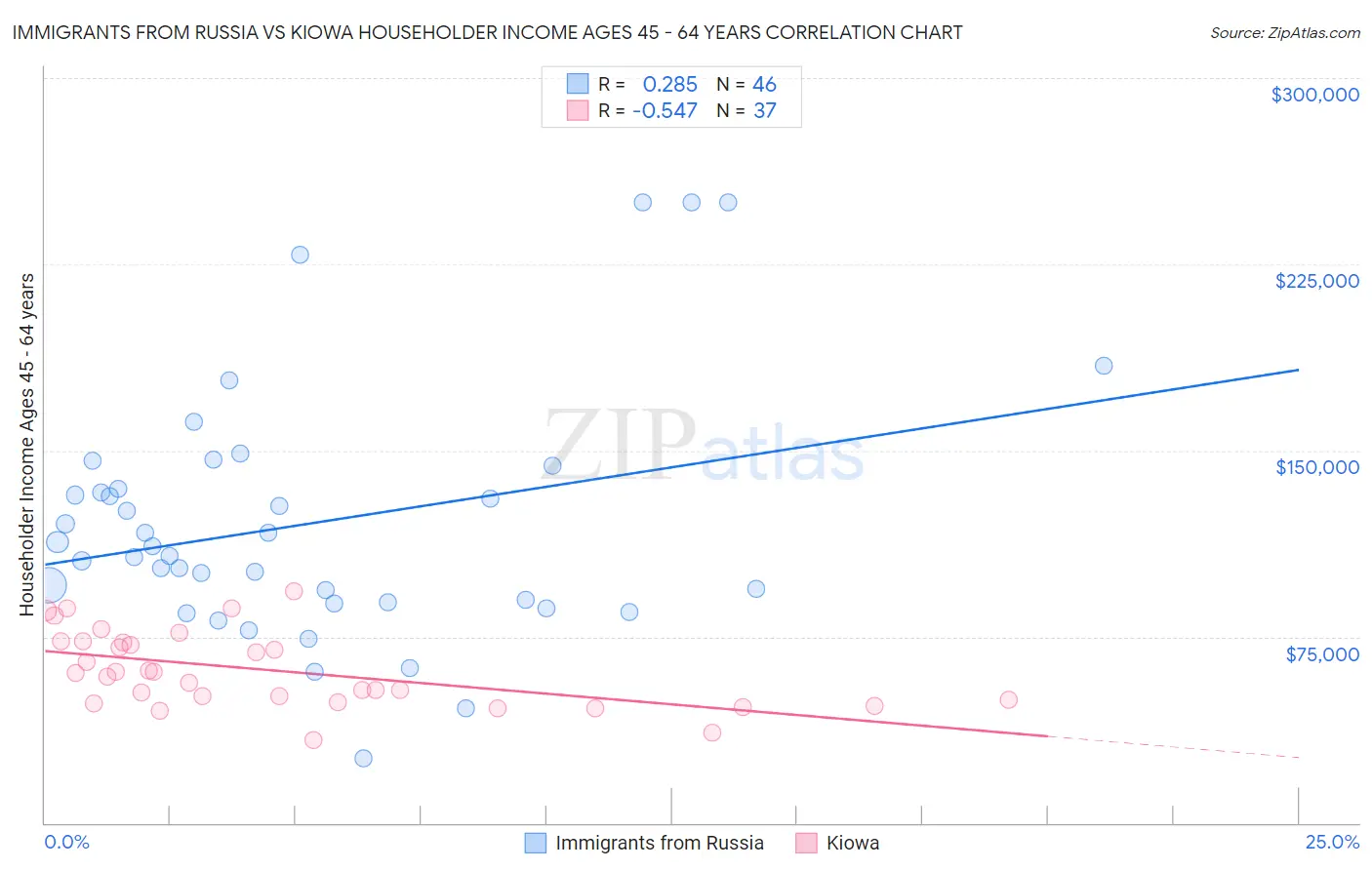 Immigrants from Russia vs Kiowa Householder Income Ages 45 - 64 years