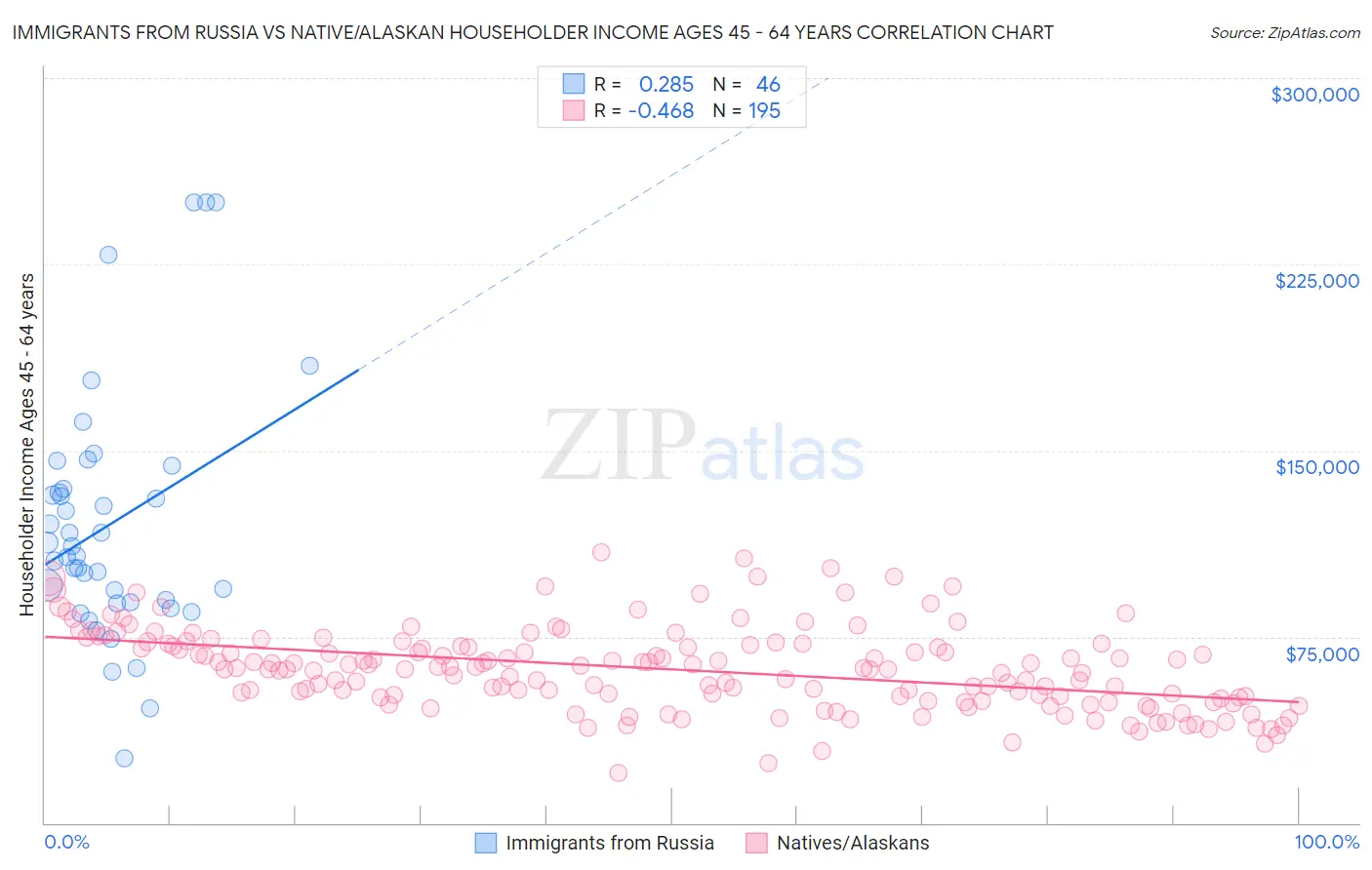 Immigrants from Russia vs Native/Alaskan Householder Income Ages 45 - 64 years