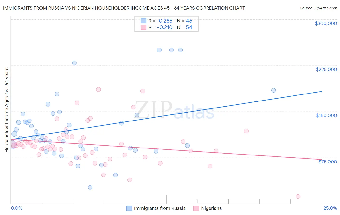 Immigrants from Russia vs Nigerian Householder Income Ages 45 - 64 years