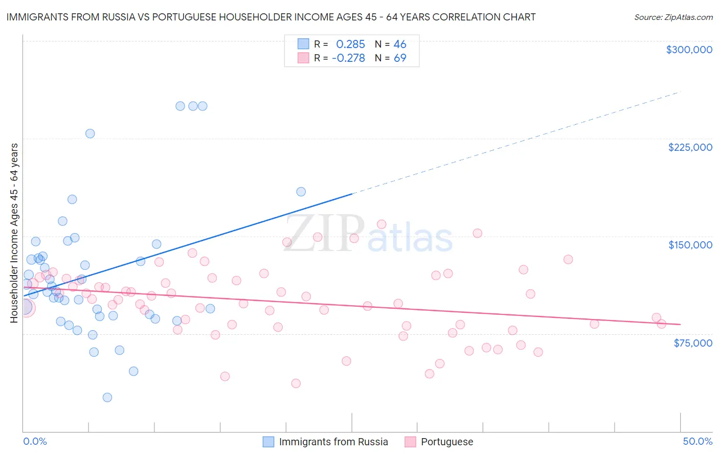 Immigrants from Russia vs Portuguese Householder Income Ages 45 - 64 years