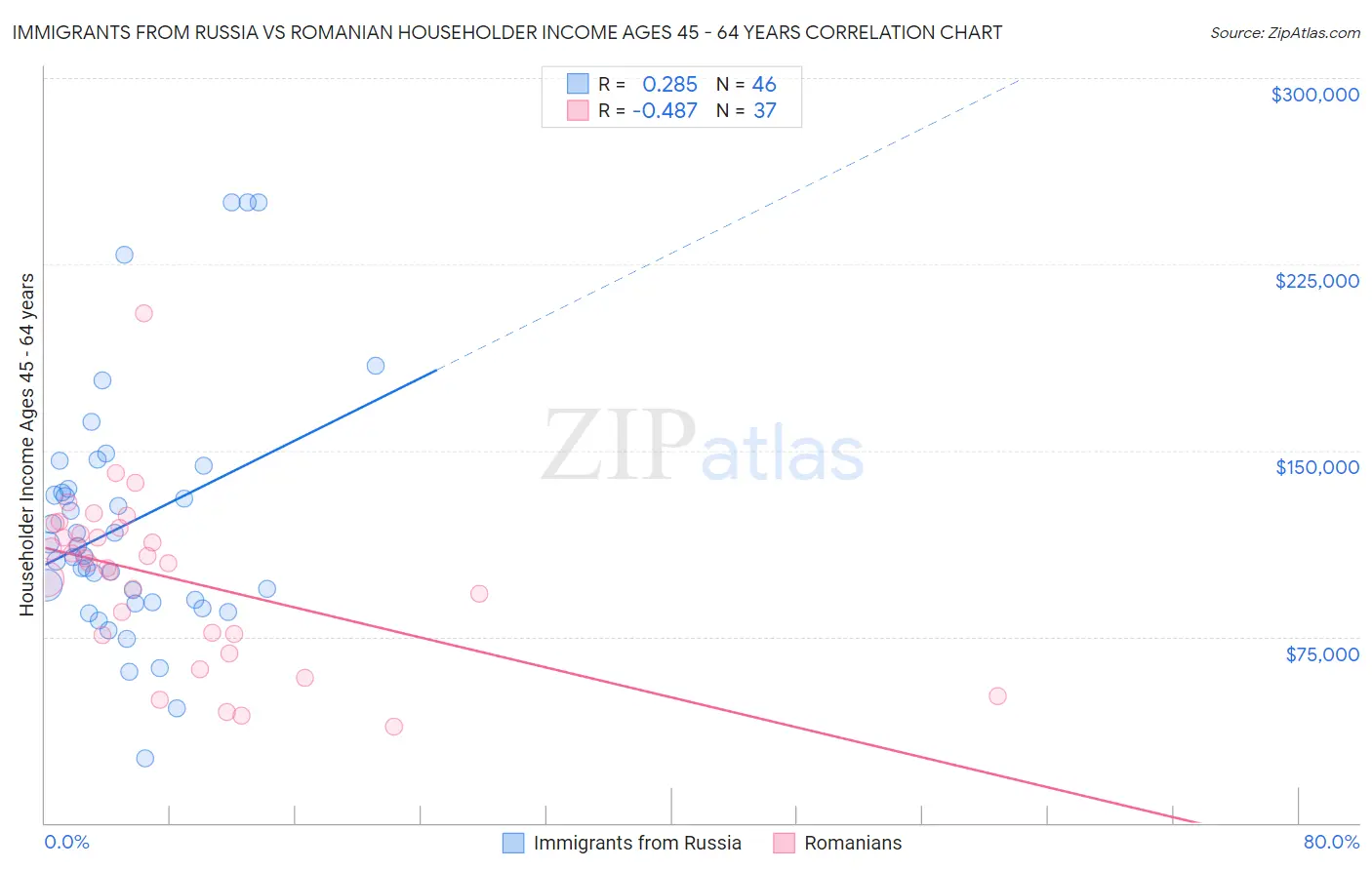 Immigrants from Russia vs Romanian Householder Income Ages 45 - 64 years