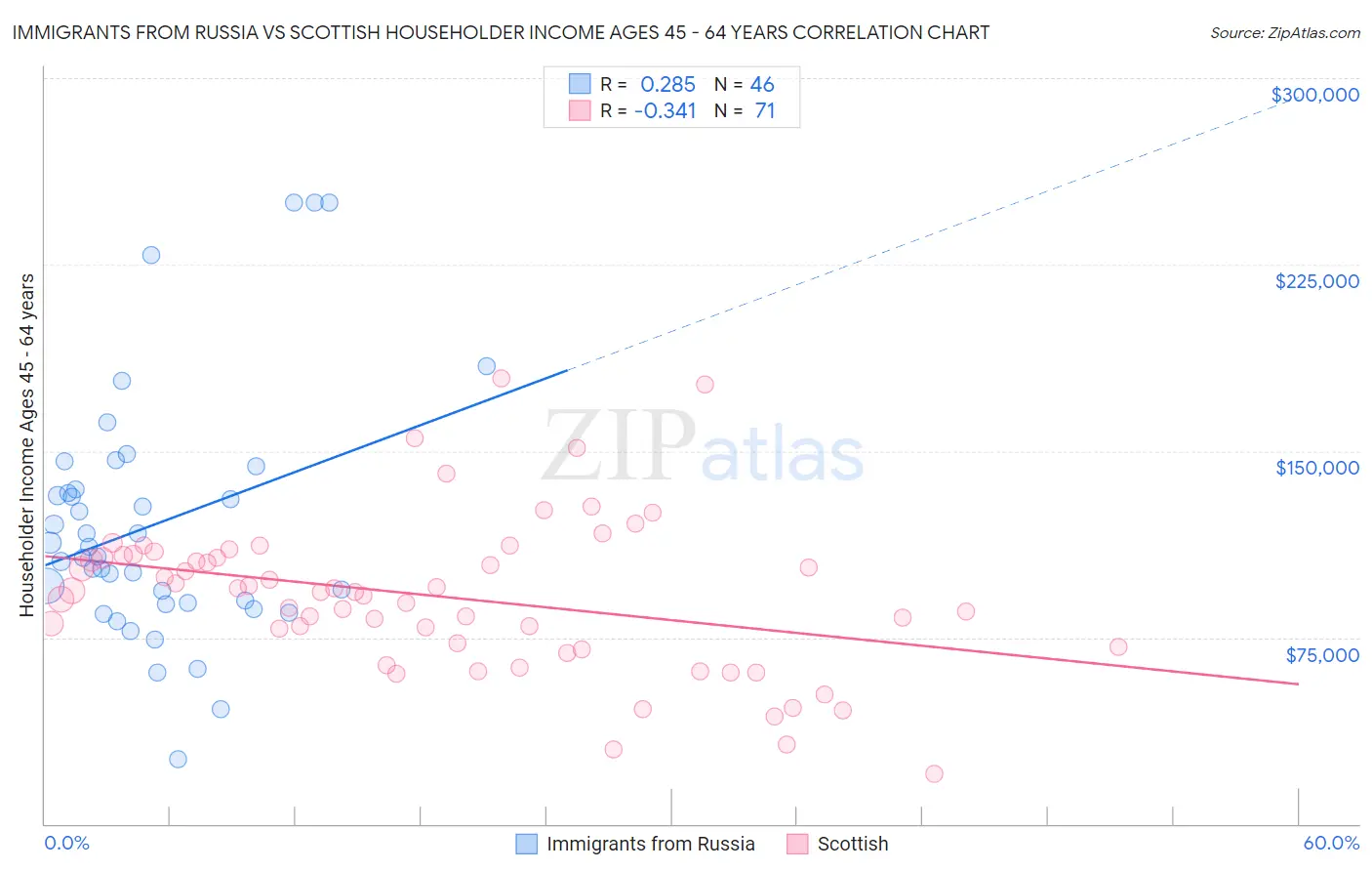 Immigrants from Russia vs Scottish Householder Income Ages 45 - 64 years