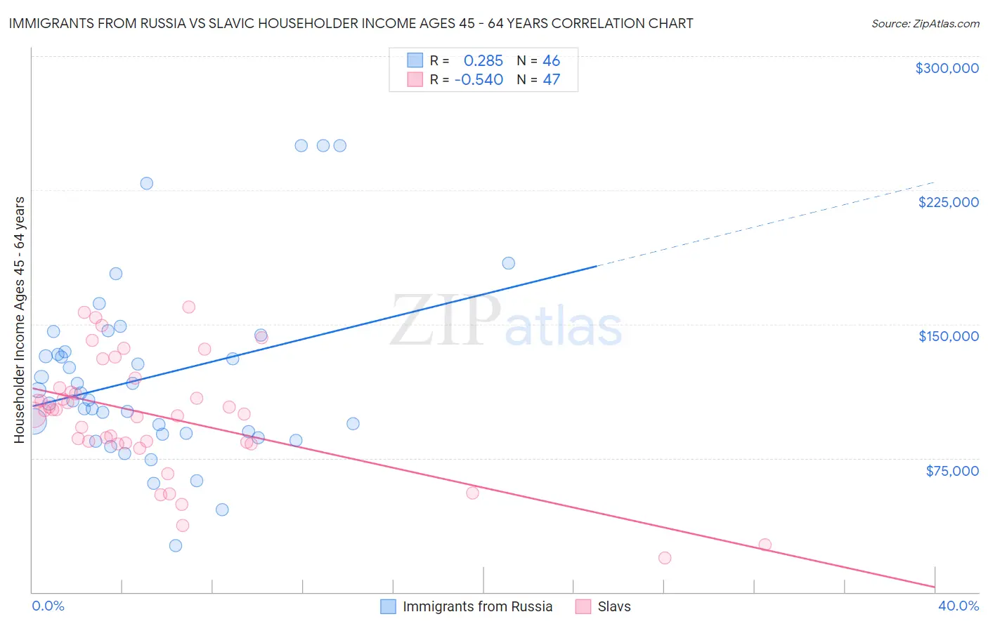 Immigrants from Russia vs Slavic Householder Income Ages 45 - 64 years