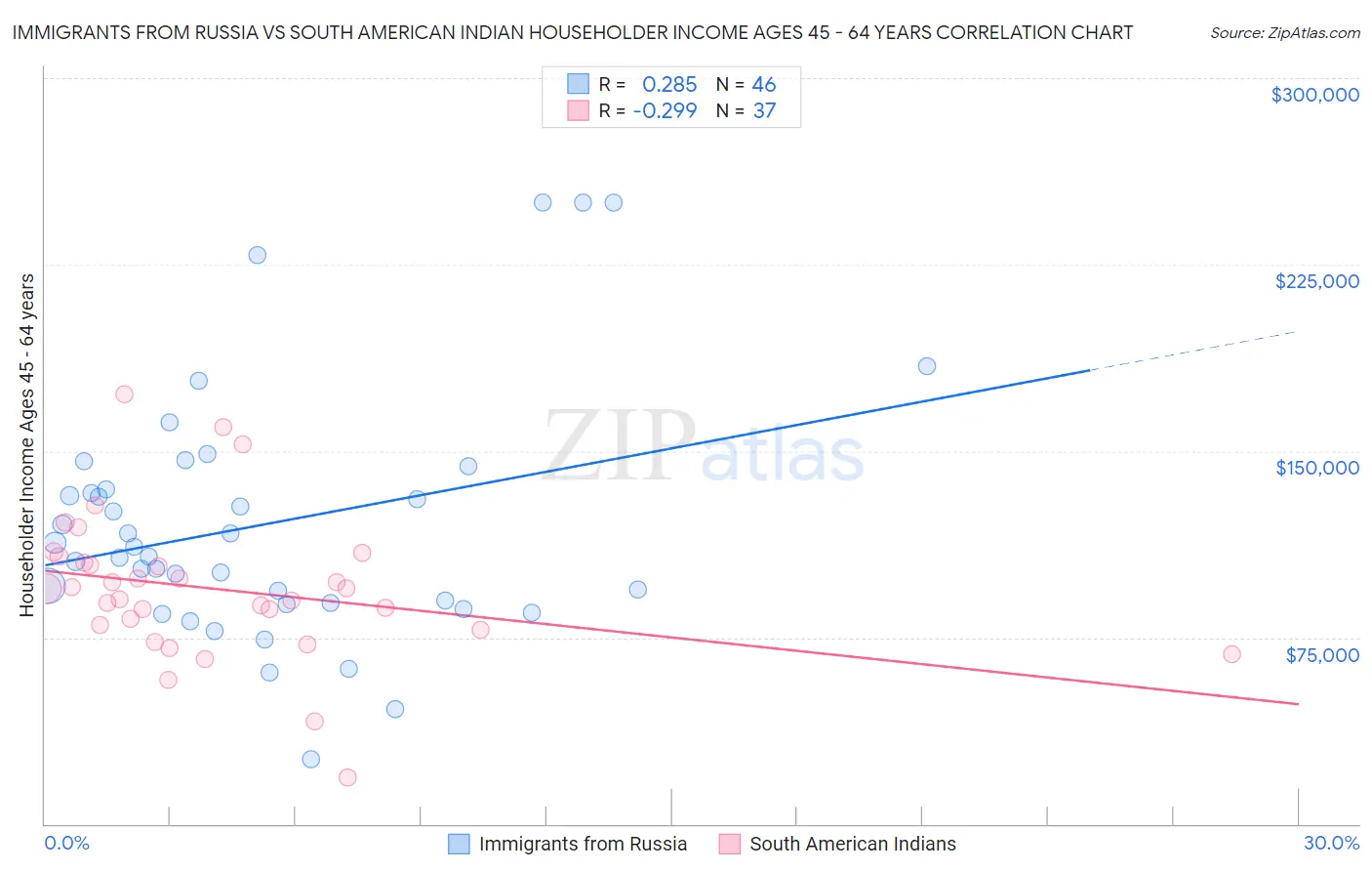 Immigrants from Russia vs South American Indian Householder Income Ages 45 - 64 years