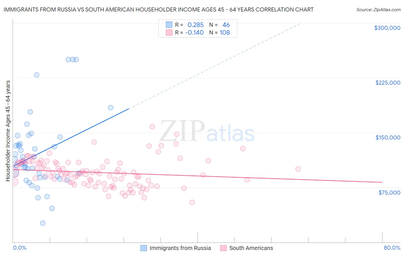 Immigrants from Russia vs South American Householder Income Ages 45 - 64 years