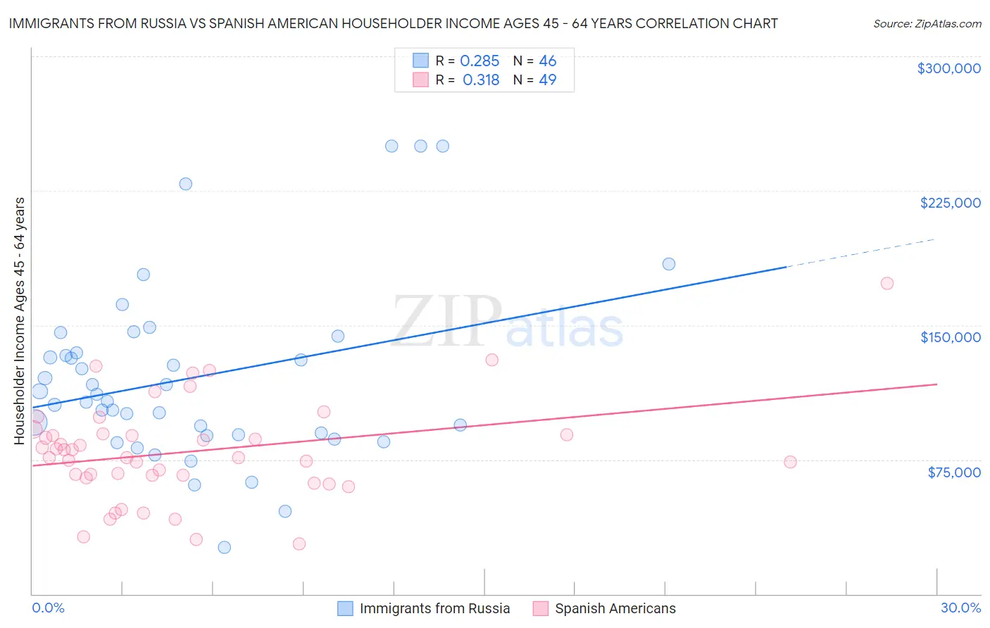 Immigrants from Russia vs Spanish American Householder Income Ages 45 - 64 years