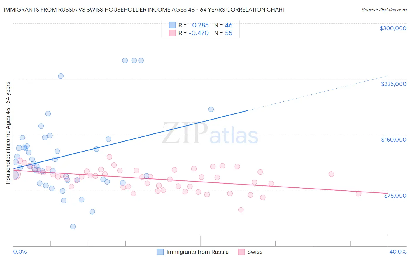 Immigrants from Russia vs Swiss Householder Income Ages 45 - 64 years