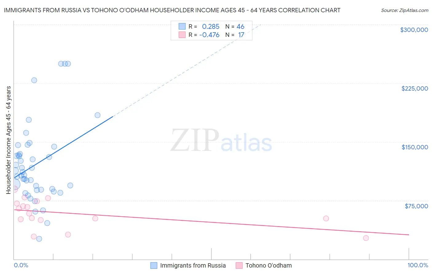 Immigrants from Russia vs Tohono O'odham Householder Income Ages 45 - 64 years